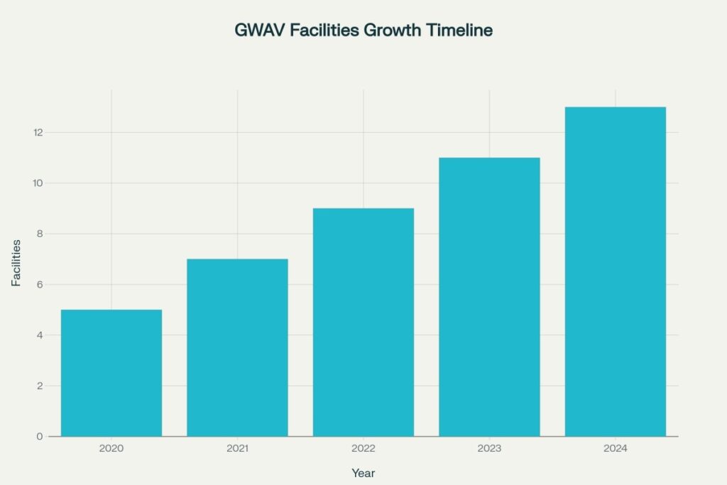 GWAV Facilities Expansion (2020-2024)