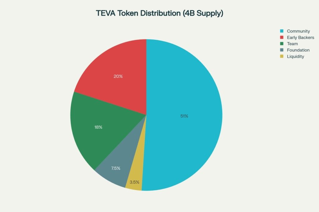 TEVA tokenomics showing 51% allocated to community and ecosystem growth