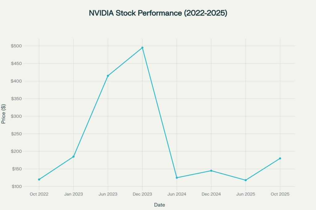 NVIDIA showing strong growth driven by AI boom with volatility around stock splits