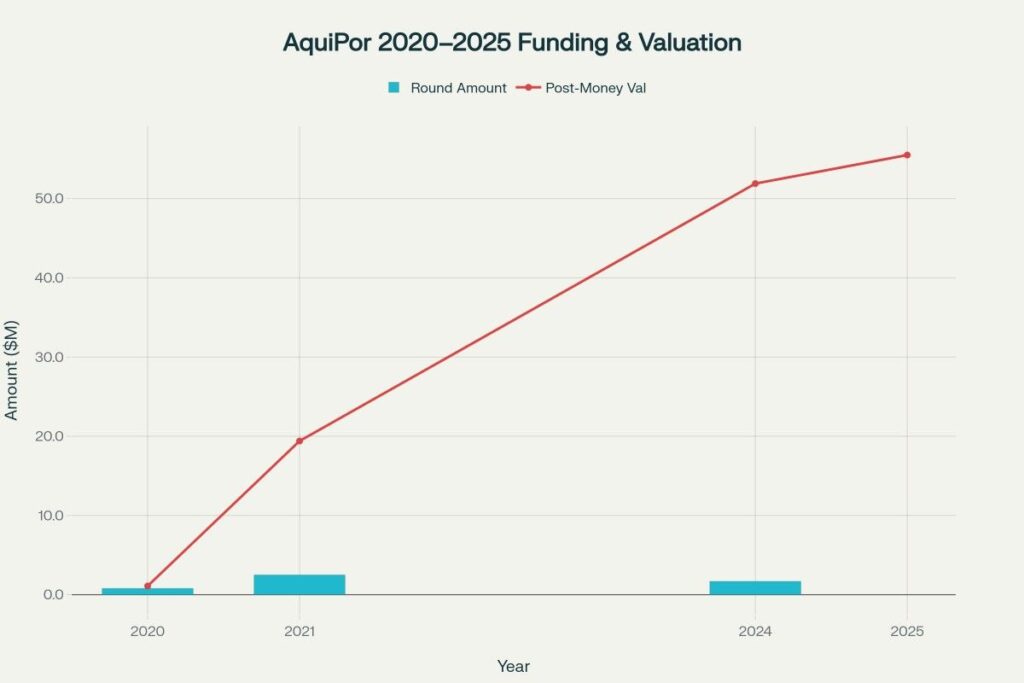 AquiPor private valuation has risen from ~$1M (2020) to ~$55.5M (2025) with ~$5M raised