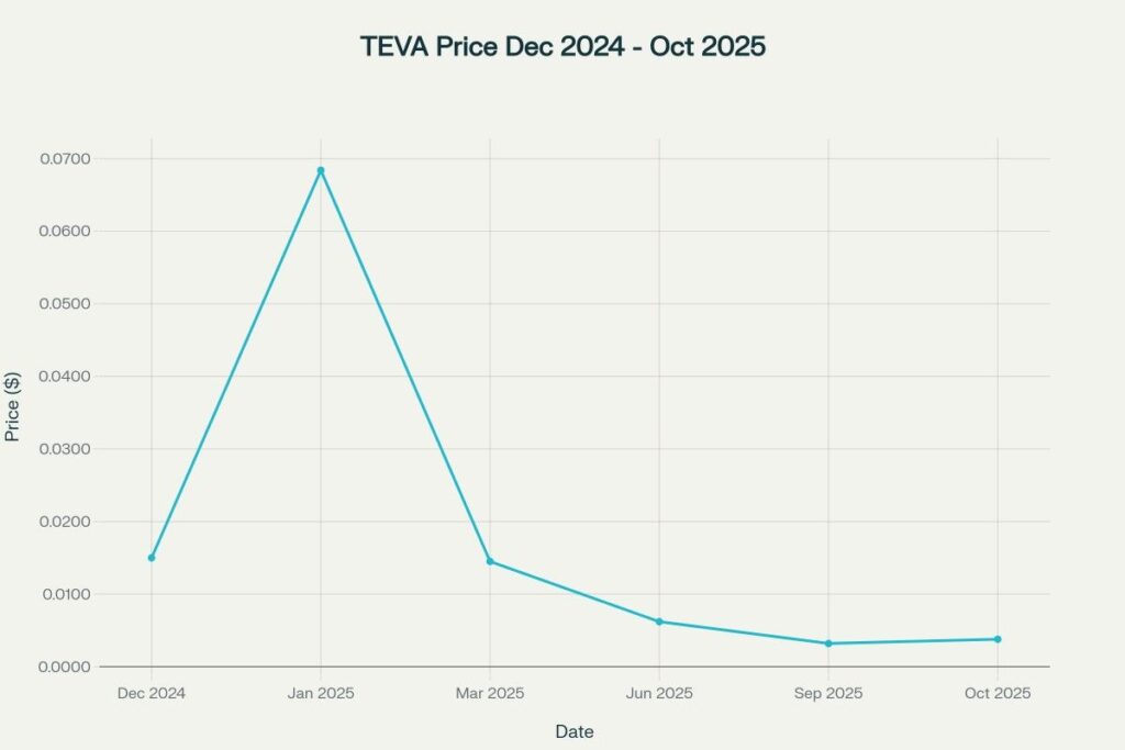 TEVA showing typical new token volatility from $0.0684 ATH to $0.0032 ATL, currently at $0.00378