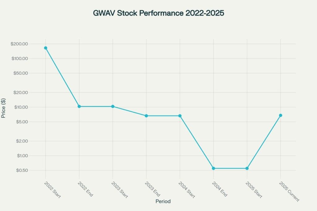 GWAV Stock Price Performance (2022-2025)