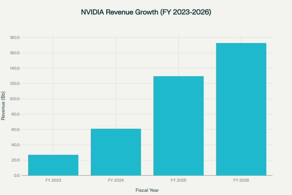 NVIDIA revenue surging on AI data center demand, growing 540% over 3 years