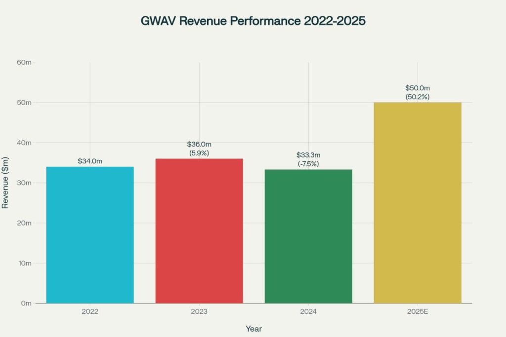 GWAV Revenue Performance (2022-2025E)
