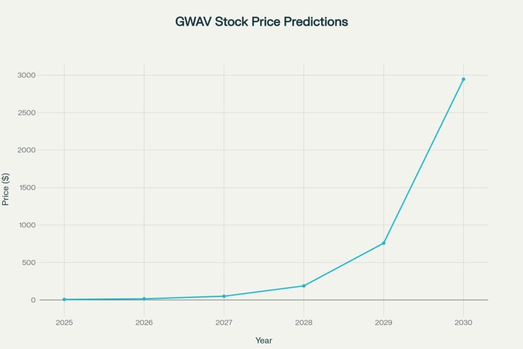 GWAV Stock Price Predictions (2025-2030)