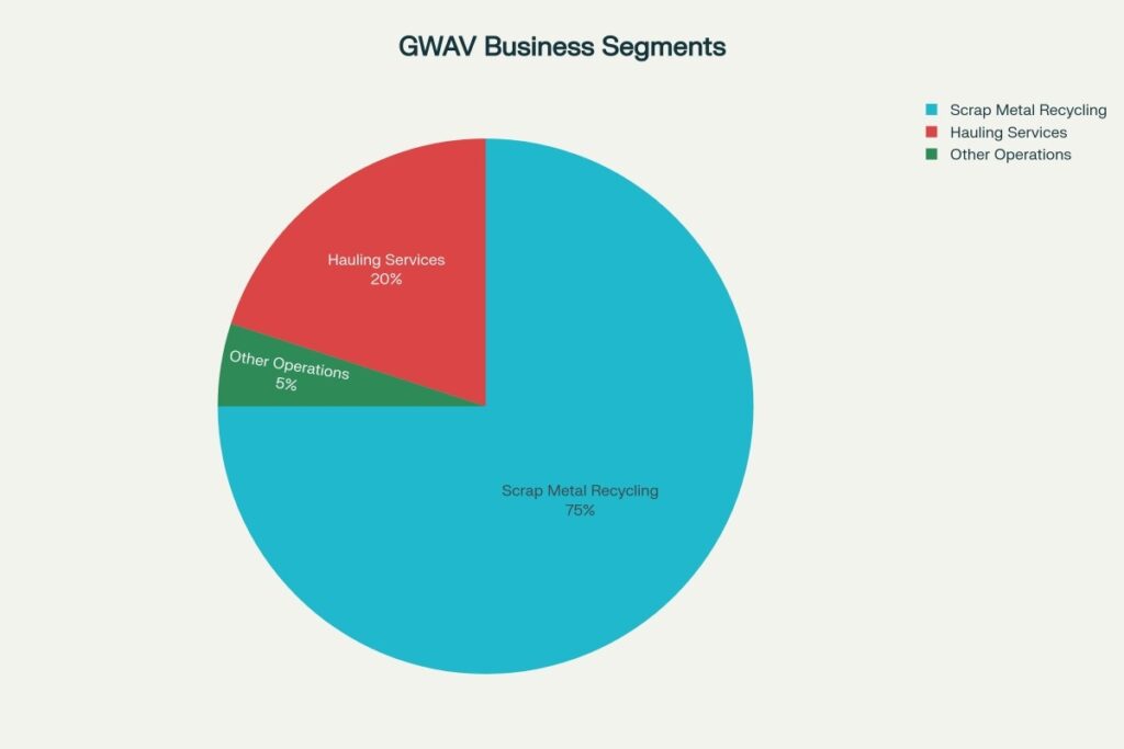 GWAV Business Segments (2024)