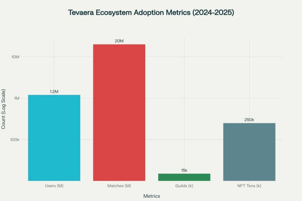 Tevaera showing strong user adoption with 1.2M users and 20M matches played
