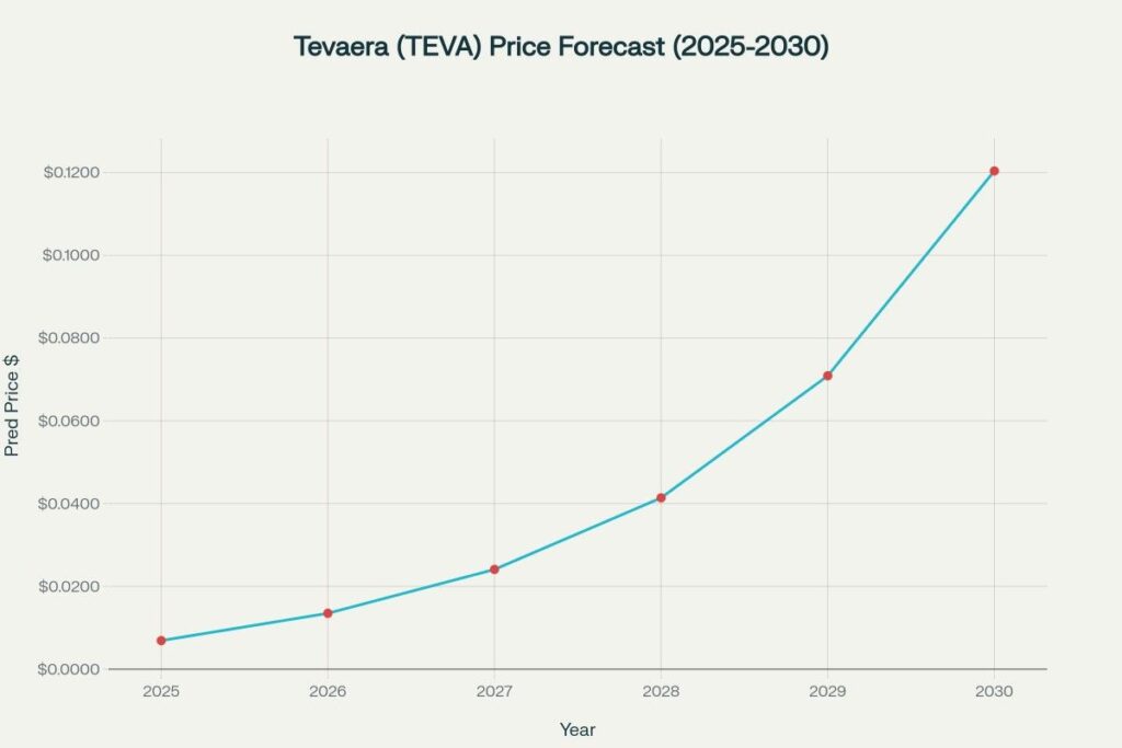 TEVA predictions showing strong growth trajectory from $0.0069 to $0.1204 by 2030