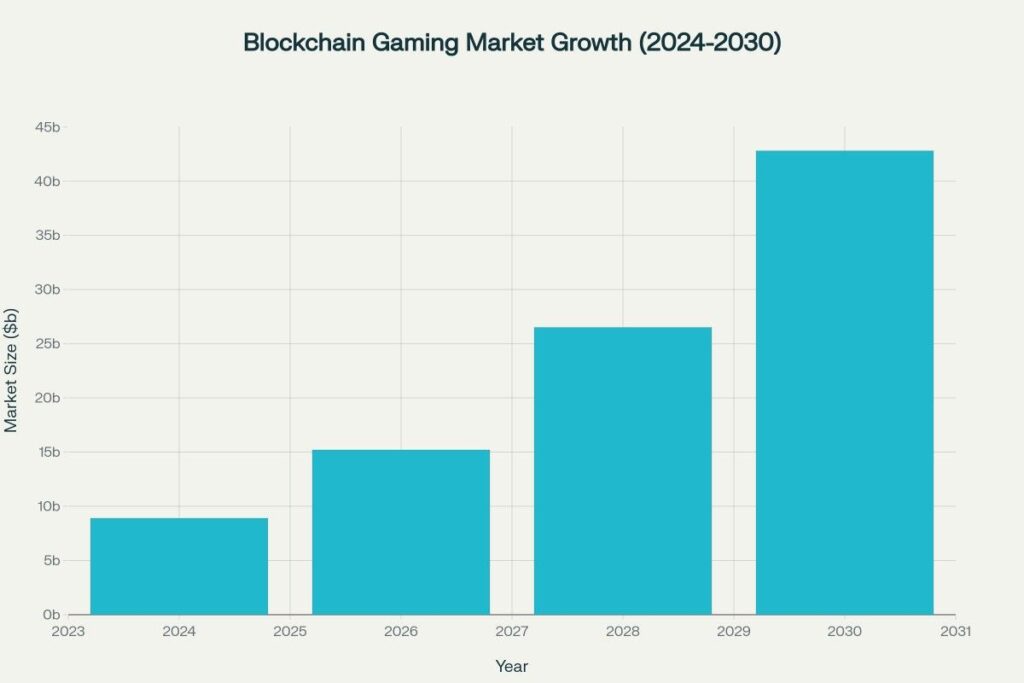 Blockchain gaming market showing 380% growth providing tailwinds for Tevaera adoption
