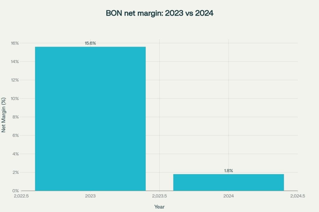 Net margin compressed from ~15.6% to ~1.8% year over year
